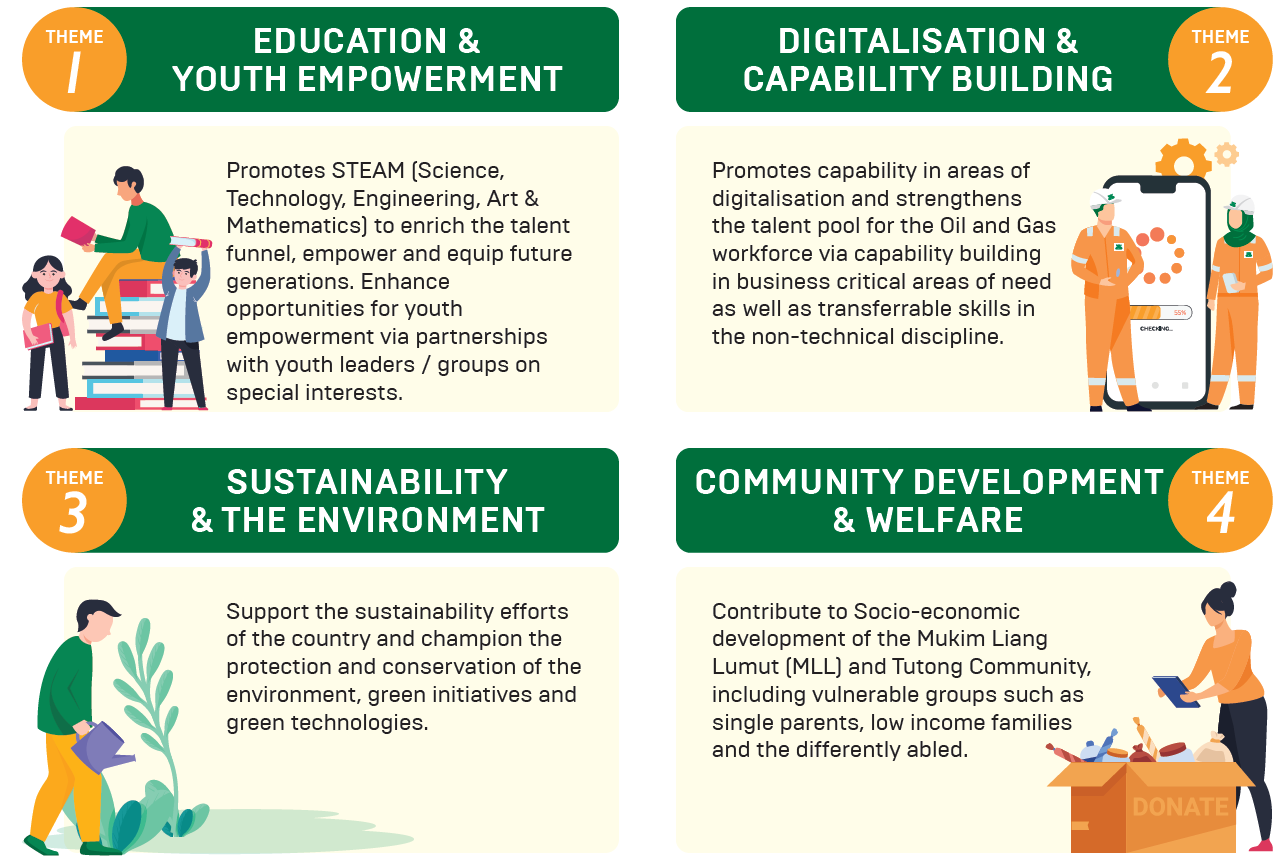 Brunei LNG Social Investment Strategy